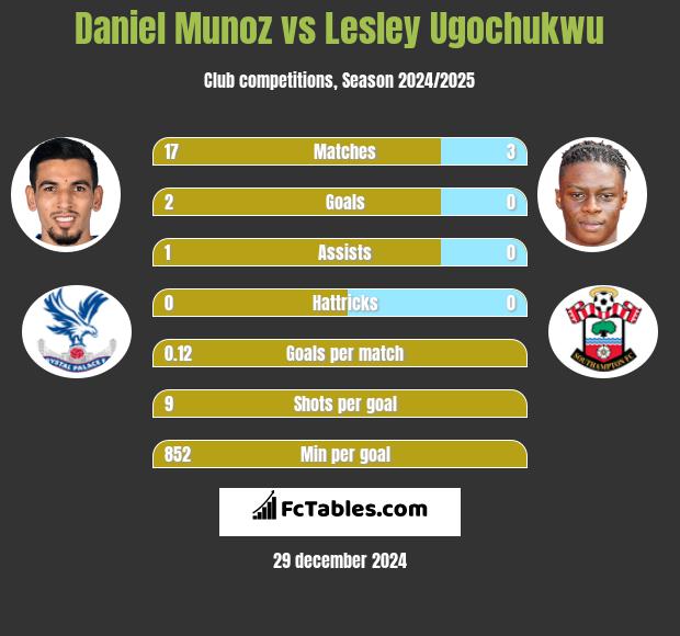 Daniel Munoz vs Lesley Ugochukwu h2h player stats