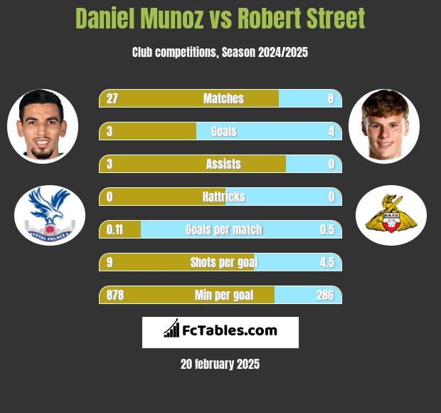 Daniel Munoz vs Robert Street h2h player stats