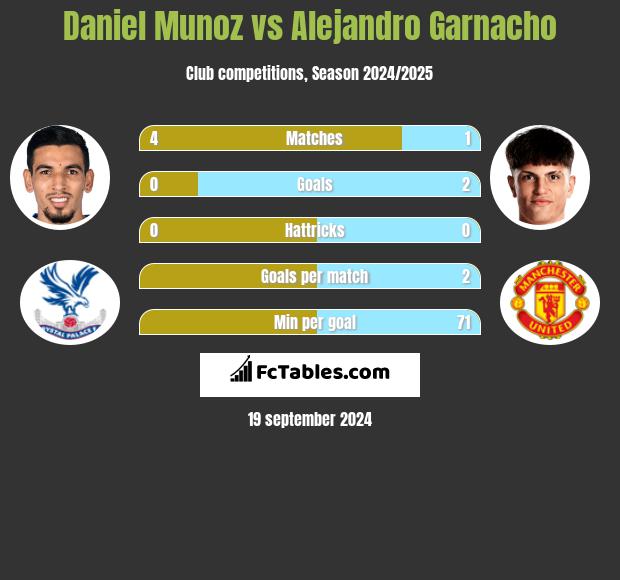 Daniel Munoz vs Alejandro Garnacho h2h player stats