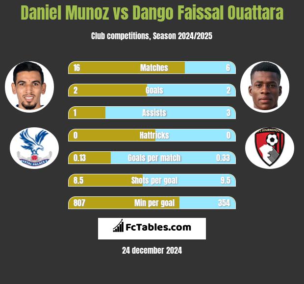 Daniel Munoz vs Dango Faissal Ouattara h2h player stats