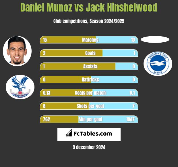 Daniel Munoz vs Jack Hinshelwood h2h player stats