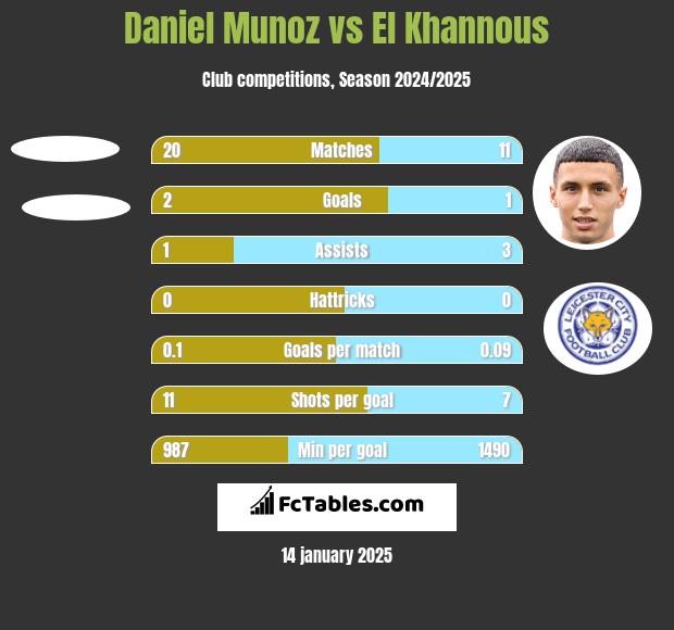 Daniel Munoz vs El Khannous h2h player stats