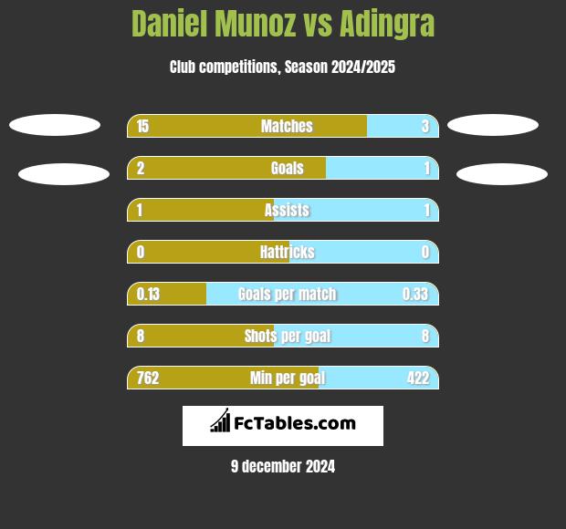 Daniel Munoz vs Adingra h2h player stats