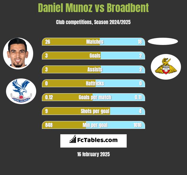 Daniel Munoz vs Broadbent h2h player stats