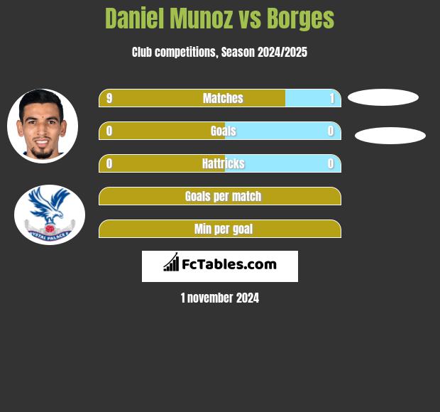 Daniel Munoz vs Borges h2h player stats