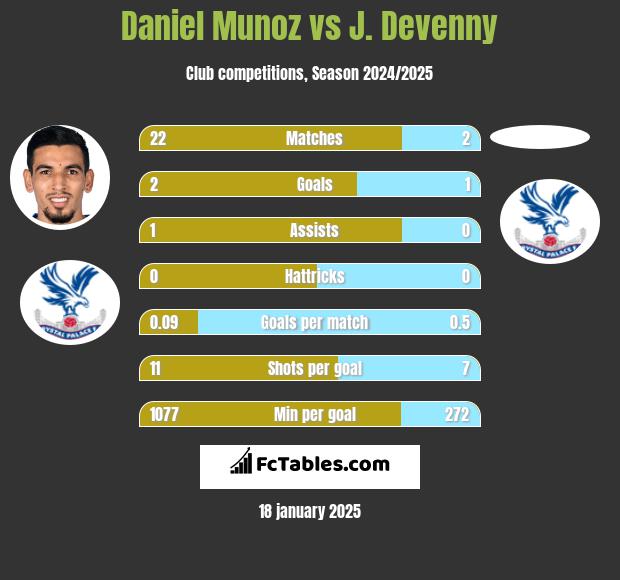 Daniel Munoz vs J. Devenny h2h player stats