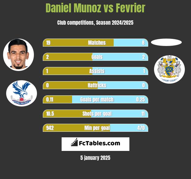 Daniel Munoz vs Fevrier h2h player stats