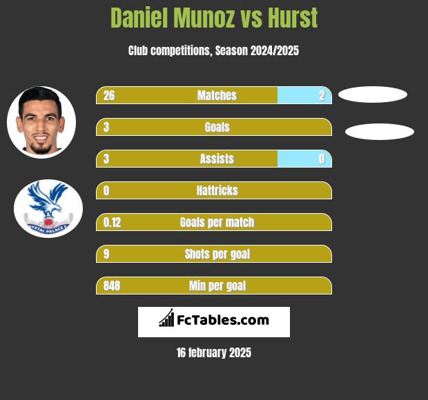 Daniel Munoz vs Hurst h2h player stats