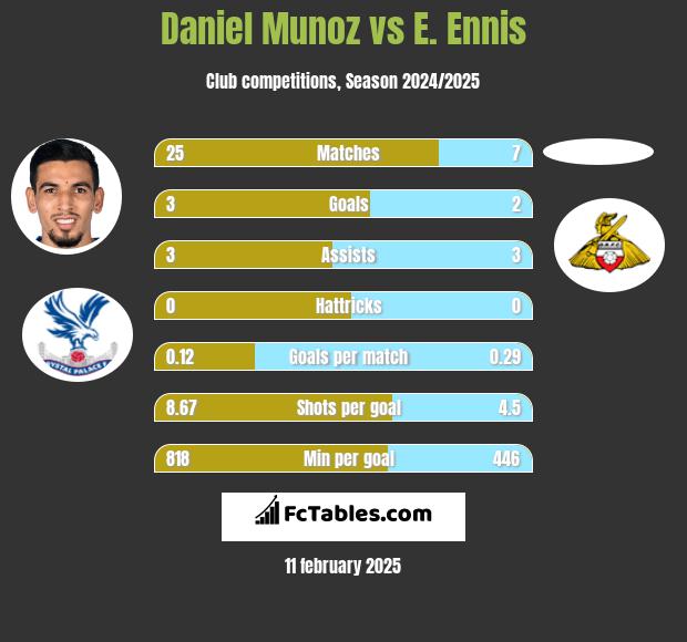 Daniel Munoz vs E. Ennis h2h player stats