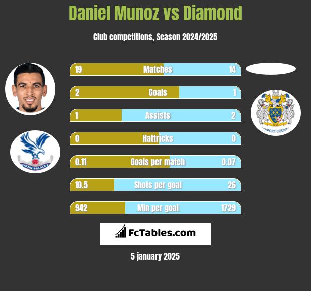 Daniel Munoz vs Diamond h2h player stats