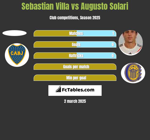 Sebastian Villa vs Augusto Solari h2h player stats