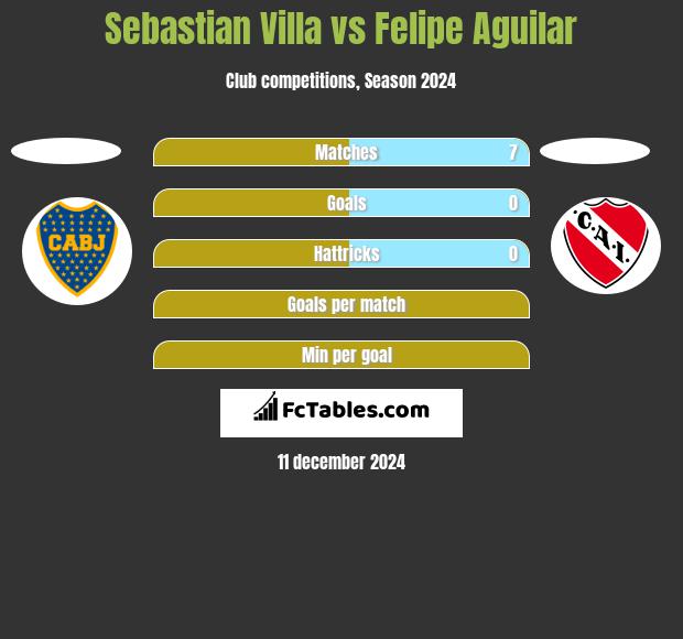 Sebastian Villa vs Felipe Aguilar h2h player stats