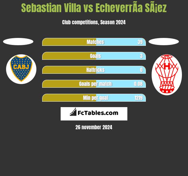 Sebastian Villa vs EcheverrÃ­a SÃ¡ez h2h player stats