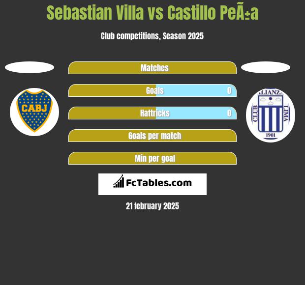 Sebastian Villa vs Castillo PeÃ±a h2h player stats