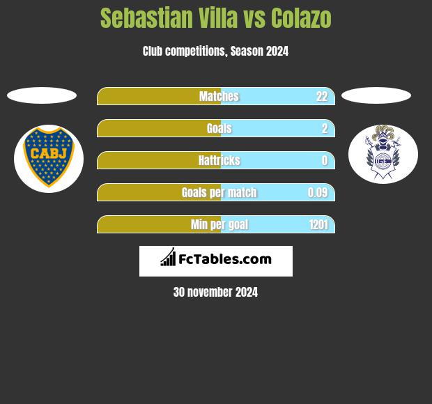 Sebastian Villa vs Colazo h2h player stats