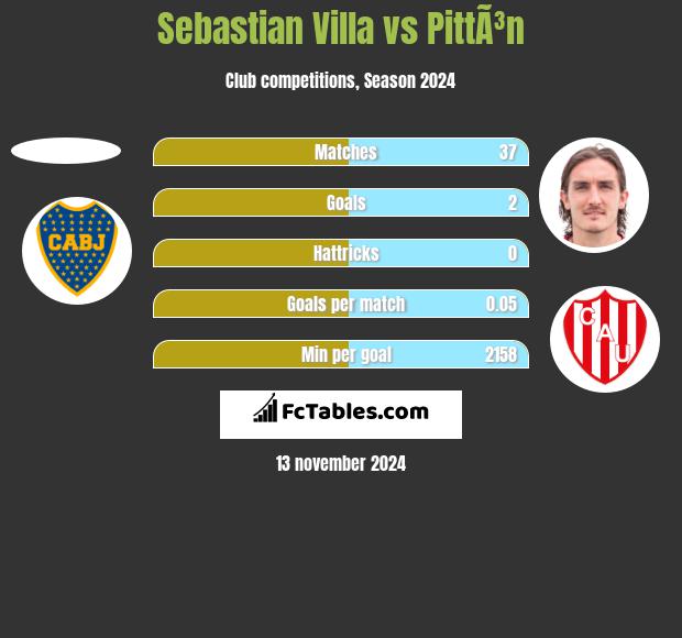 Sebastian Villa vs PittÃ³n h2h player stats