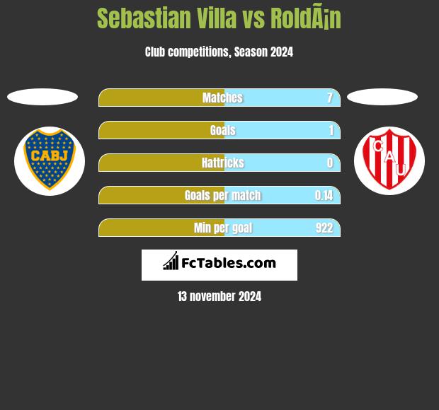 Sebastian Villa vs RoldÃ¡n h2h player stats