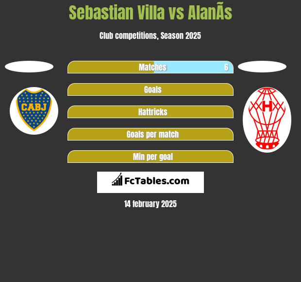 Sebastian Villa vs AlanÃ­s h2h player stats