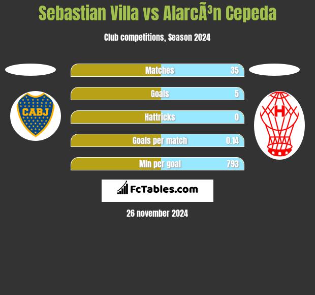 Sebastian Villa vs AlarcÃ³n Cepeda h2h player stats