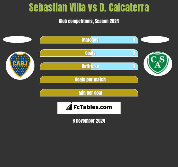 Sebastian Villa vs D. Calcaterra h2h player stats