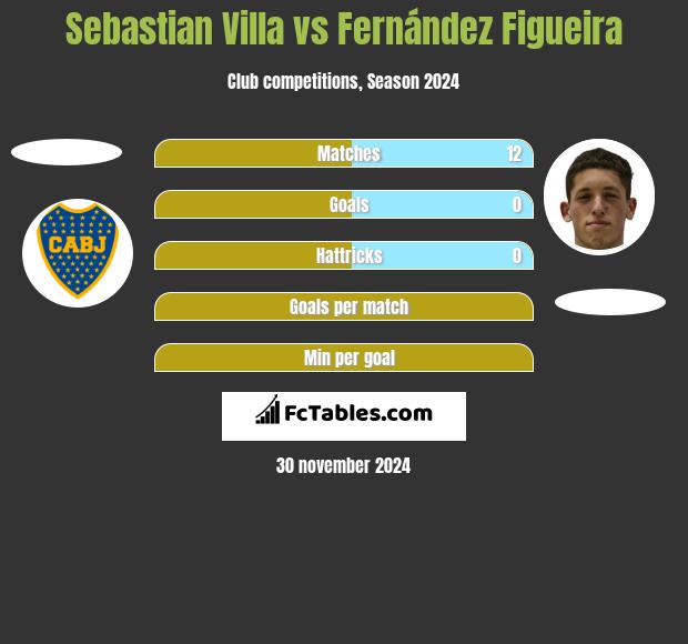 Sebastian Villa vs Fernández Figueira h2h player stats