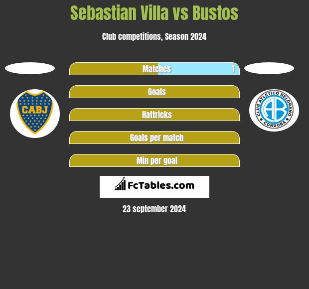 Sebastian Villa vs Bustos h2h player stats