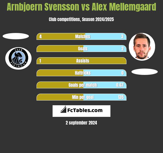 Arnbjoern Svensson vs Alex Mellemgaard h2h player stats