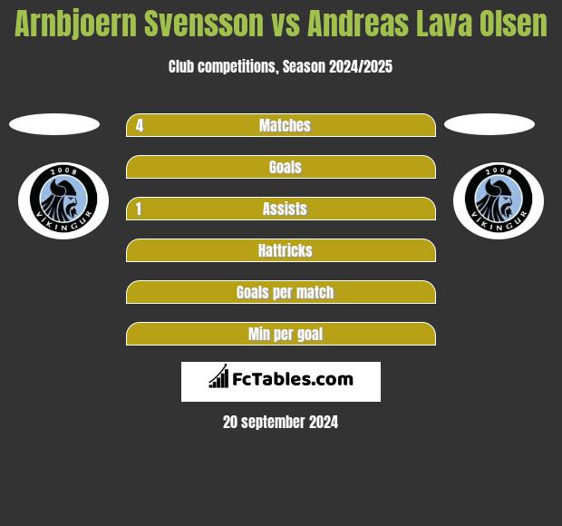 Arnbjoern Svensson vs Andreas Lava Olsen h2h player stats