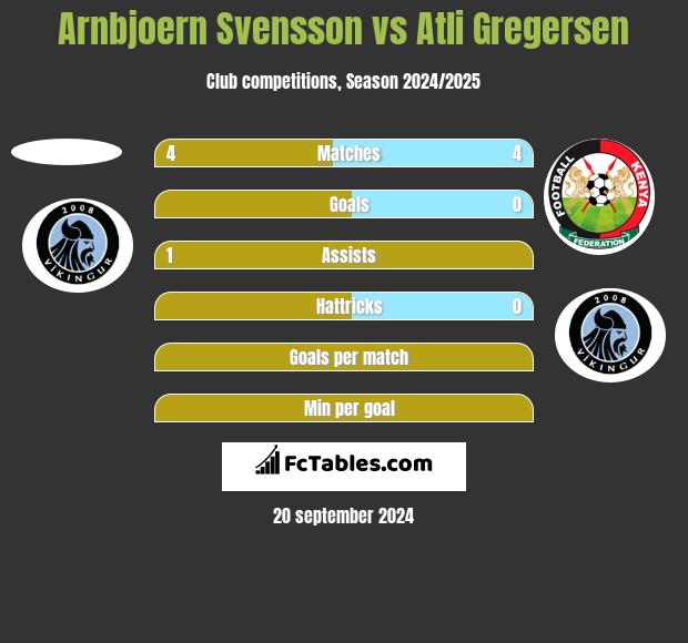 Arnbjoern Svensson vs Atli Gregersen h2h player stats