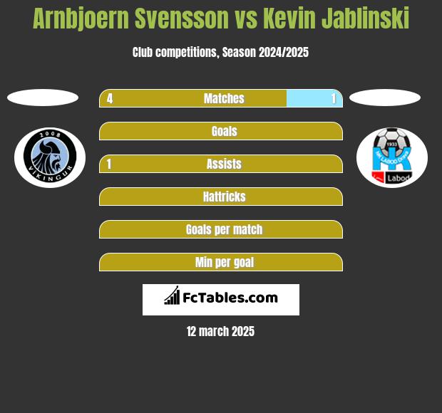 Arnbjoern Svensson vs Kevin Jablinski h2h player stats