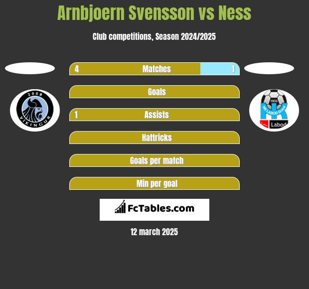 Arnbjoern Svensson vs Ness h2h player stats