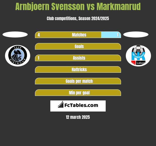 Arnbjoern Svensson vs Markmanrud h2h player stats