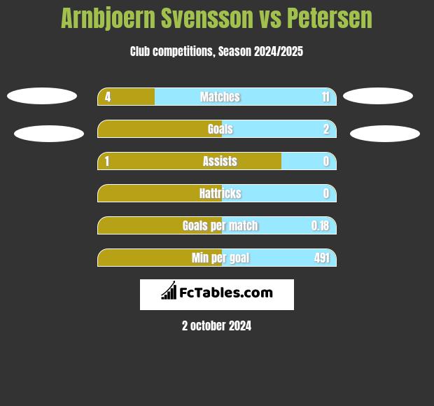 Arnbjoern Svensson vs Petersen h2h player stats