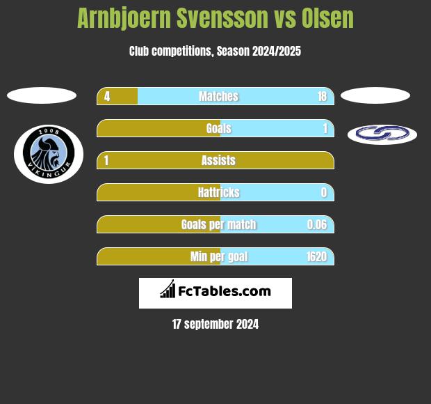 Arnbjoern Svensson vs Olsen h2h player stats