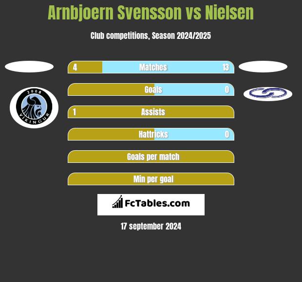 Arnbjoern Svensson vs Nielsen h2h player stats