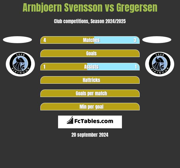 Arnbjoern Svensson vs Gregersen h2h player stats