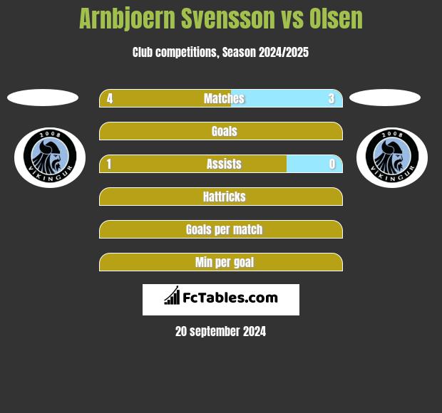 Arnbjoern Svensson vs Olsen h2h player stats