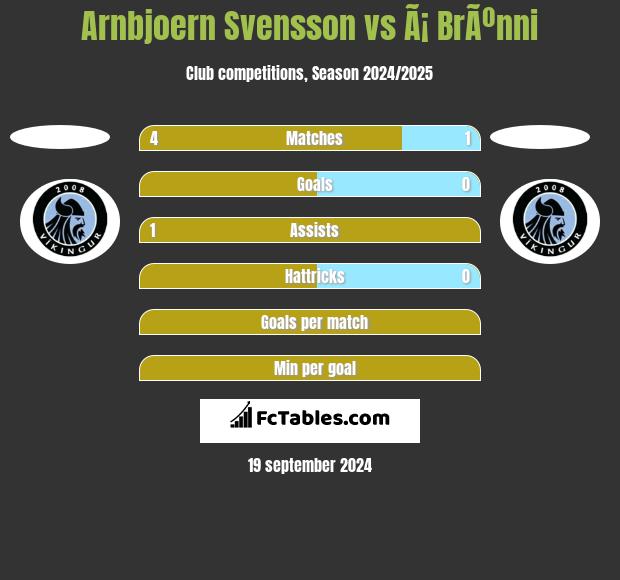 Arnbjoern Svensson vs Ã¡ BrÃºnni h2h player stats