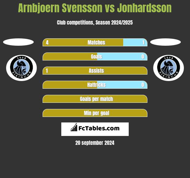 Arnbjoern Svensson vs Jonhardsson h2h player stats