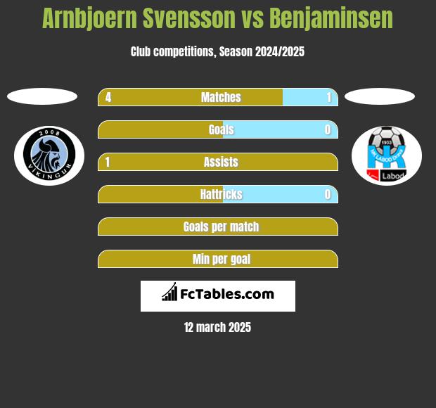 Arnbjoern Svensson vs Benjaminsen h2h player stats