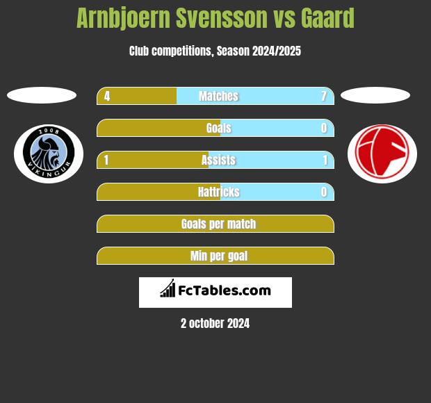 Arnbjoern Svensson vs Gaard h2h player stats