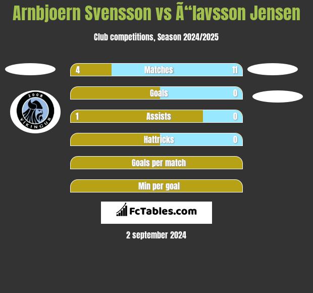 Arnbjoern Svensson vs Ã“lavsson Jensen h2h player stats