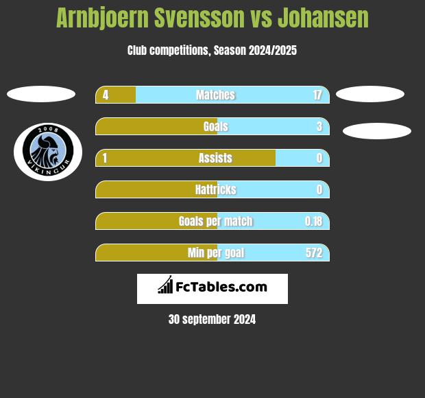 Arnbjoern Svensson vs Johansen h2h player stats