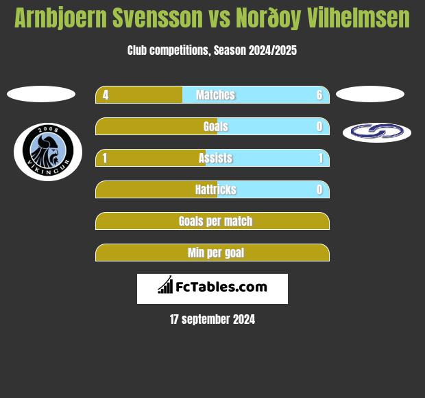 Arnbjoern Svensson vs Norðoy Vilhelmsen h2h player stats