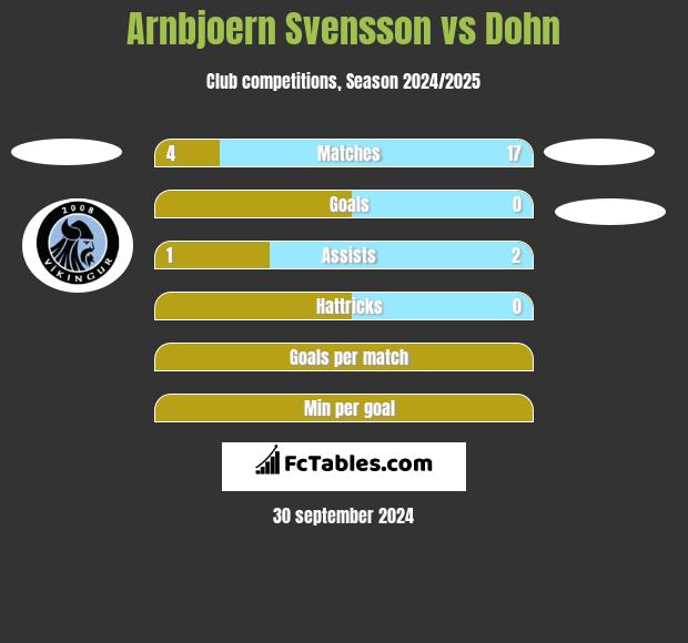 Arnbjoern Svensson vs Dohn h2h player stats