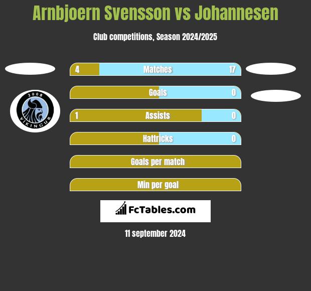 Arnbjoern Svensson vs Johannesen h2h player stats