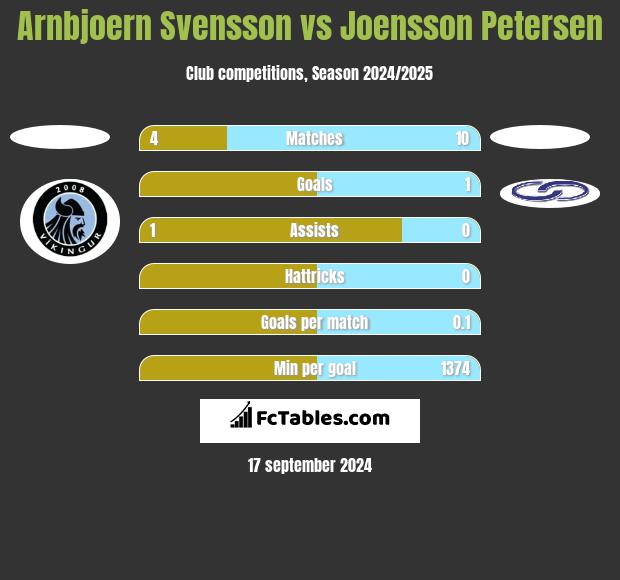 Arnbjoern Svensson vs Joensson Petersen h2h player stats