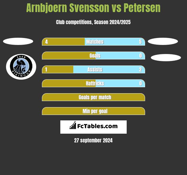 Arnbjoern Svensson vs Petersen h2h player stats