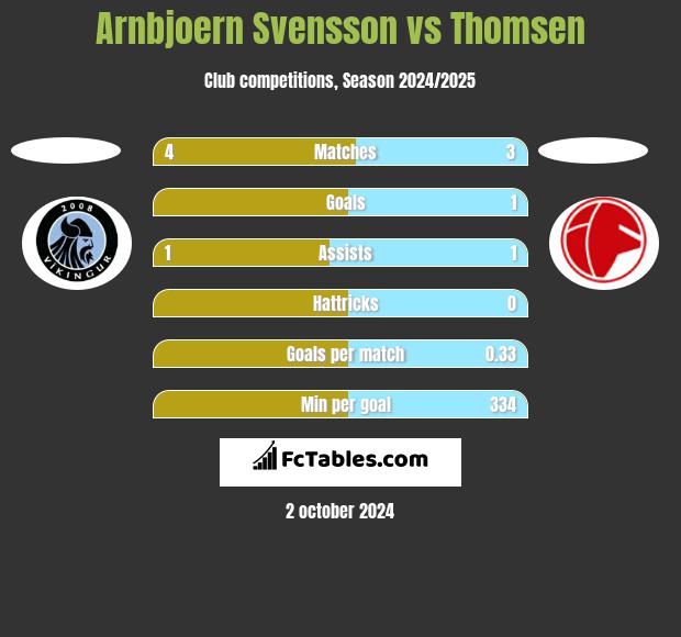 Arnbjoern Svensson vs Thomsen h2h player stats