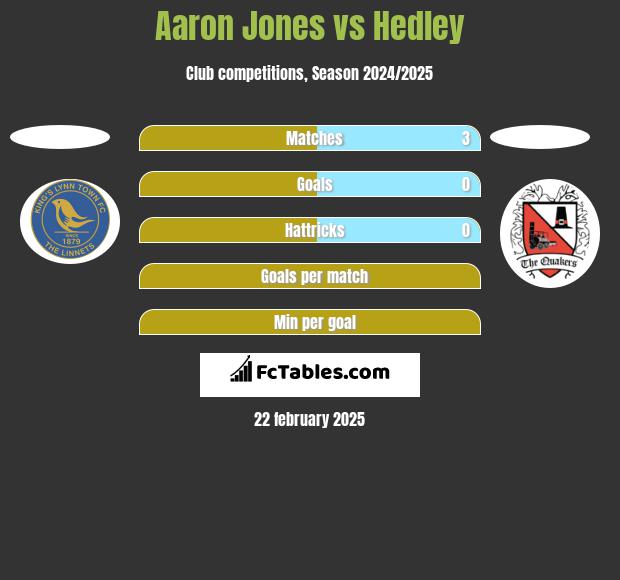 Aaron Jones vs Hedley h2h player stats